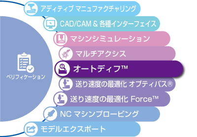 VERICUT 製品構成 オートディフ™