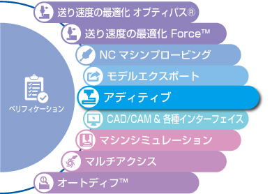 VERICUT 製品構成 アディティブ