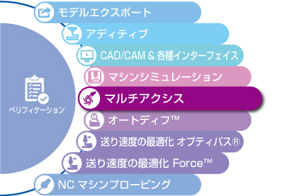 VERICUT 製品構成 マルチアクシス