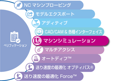 VERICUT 製品構成 マシンシミュレーション