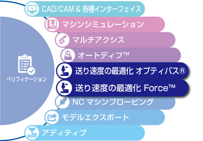 VERICUT 製品構成 Force™
