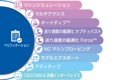 VERICUT 製品構成 ベリフィケーション