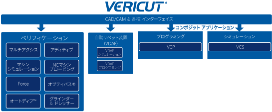 VERICUT V81 Products